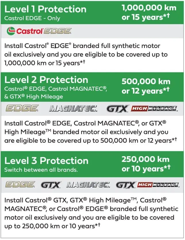 Chart of Castrol motor oil protection levels at Automotive Brock Road Garage: Level 1 offers 1,000,000 km or 15 years with Castrol EDGE. Level 2 provides 500,000 km or 10 years with Castrol EDGE, Magnatec, or GTX. Level 3 ensures 250,000 km or 10 years with select oils. EuroMechanic | Brock Road Garage Guelph | Top Reviewed Auto Repair Shop in Guelph | Visit brockroadgarage.ca